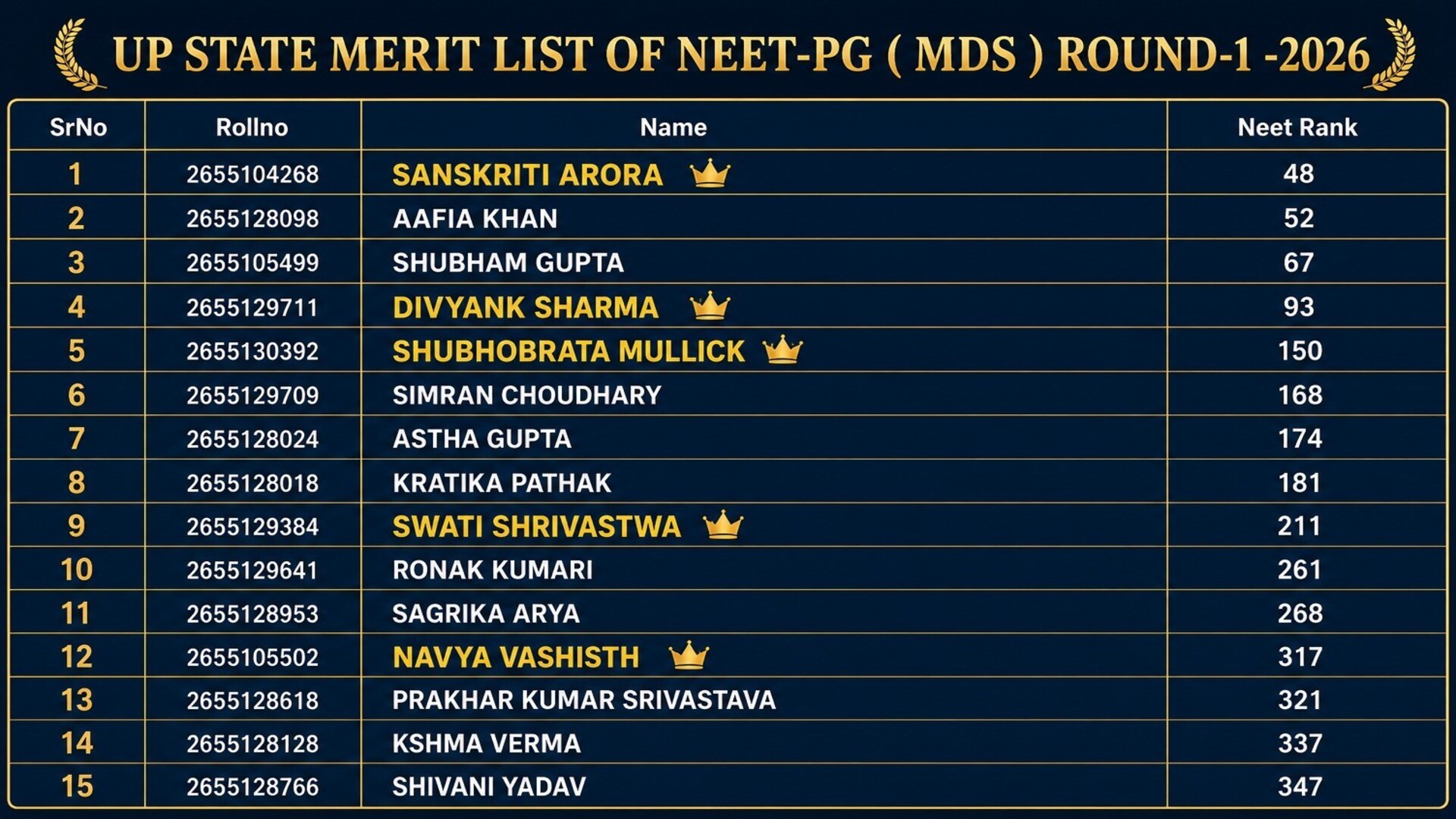 Excellence on display: Ace Achievers Dominate UP State Ranks in NEET MDS 2026