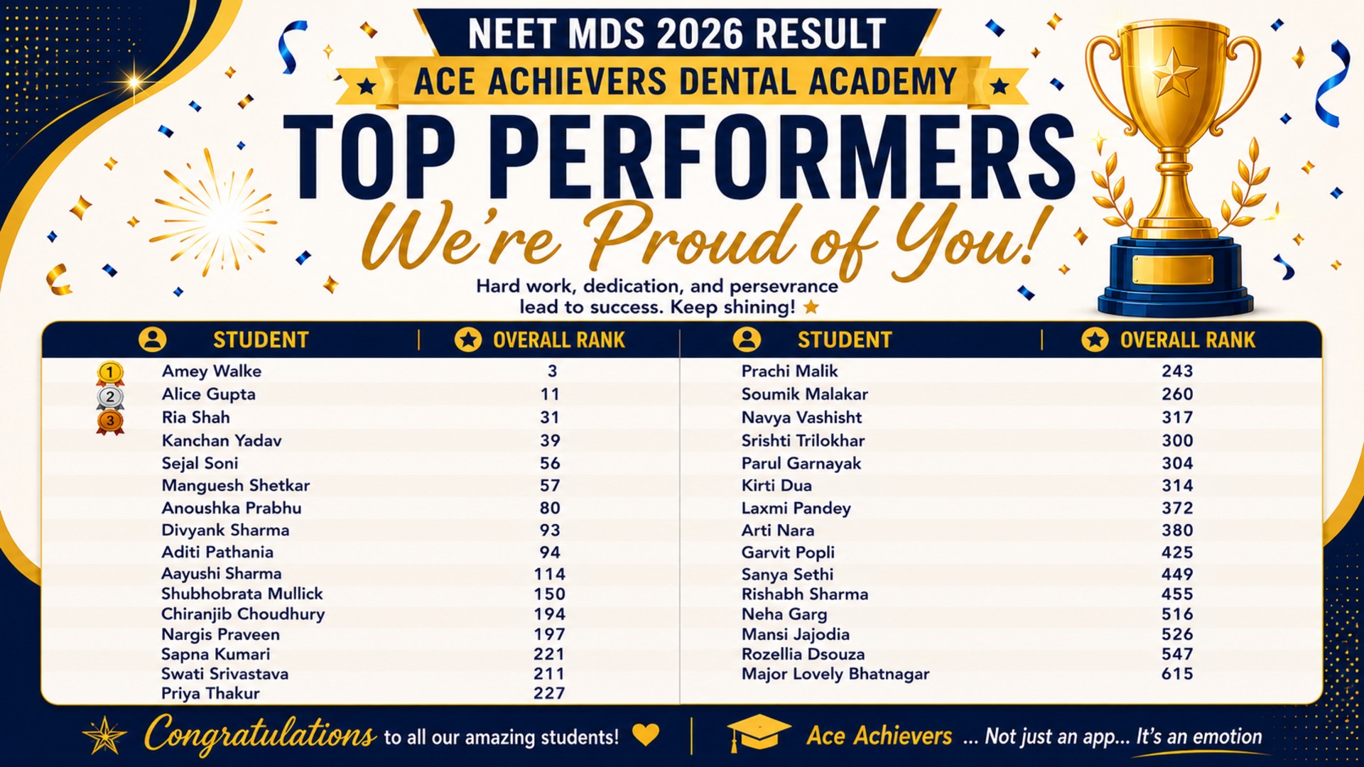 NEET MDS 2026 Results are here, and our achievers have made us proud!